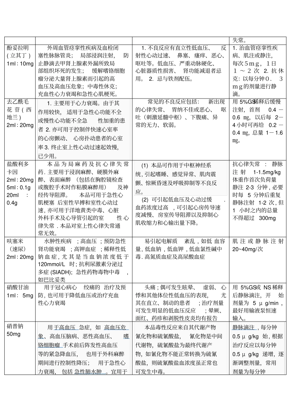急救药品使用常规概论_第3页
