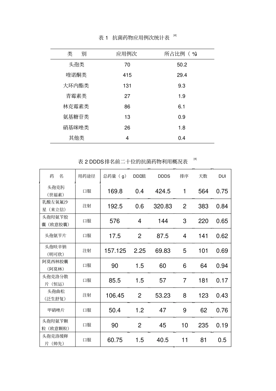 急诊处方抗菌药物的应用情况分析_第3页