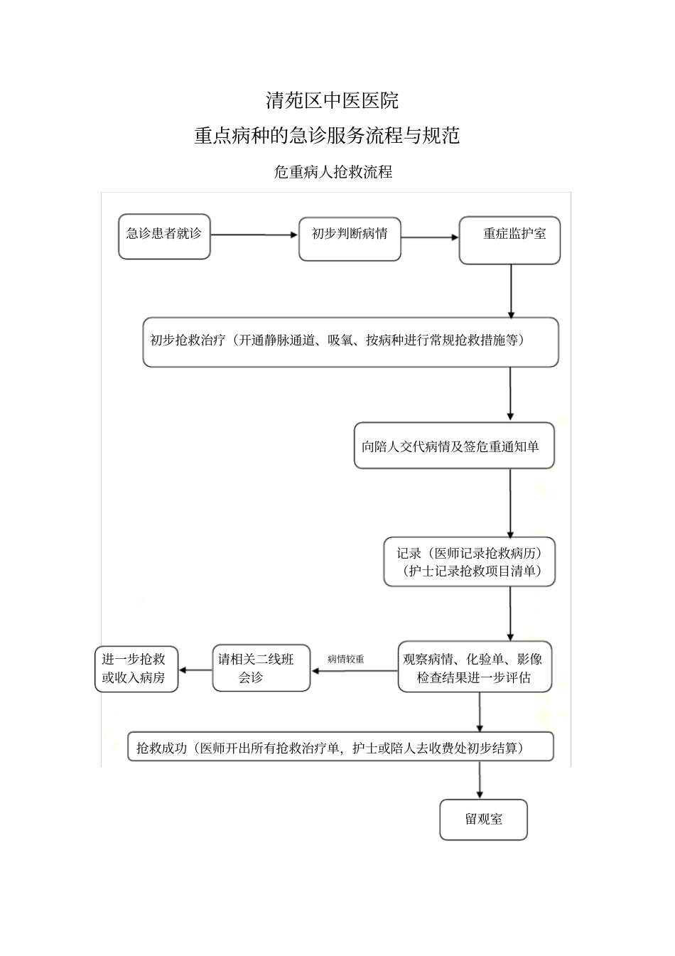 急诊服务流程急诊→医技检查→住院→手术→介入与规范_第2页