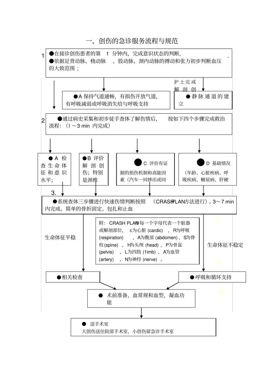 急诊服务流程急诊→医技检查→住院→手术→介入与规范_第3页