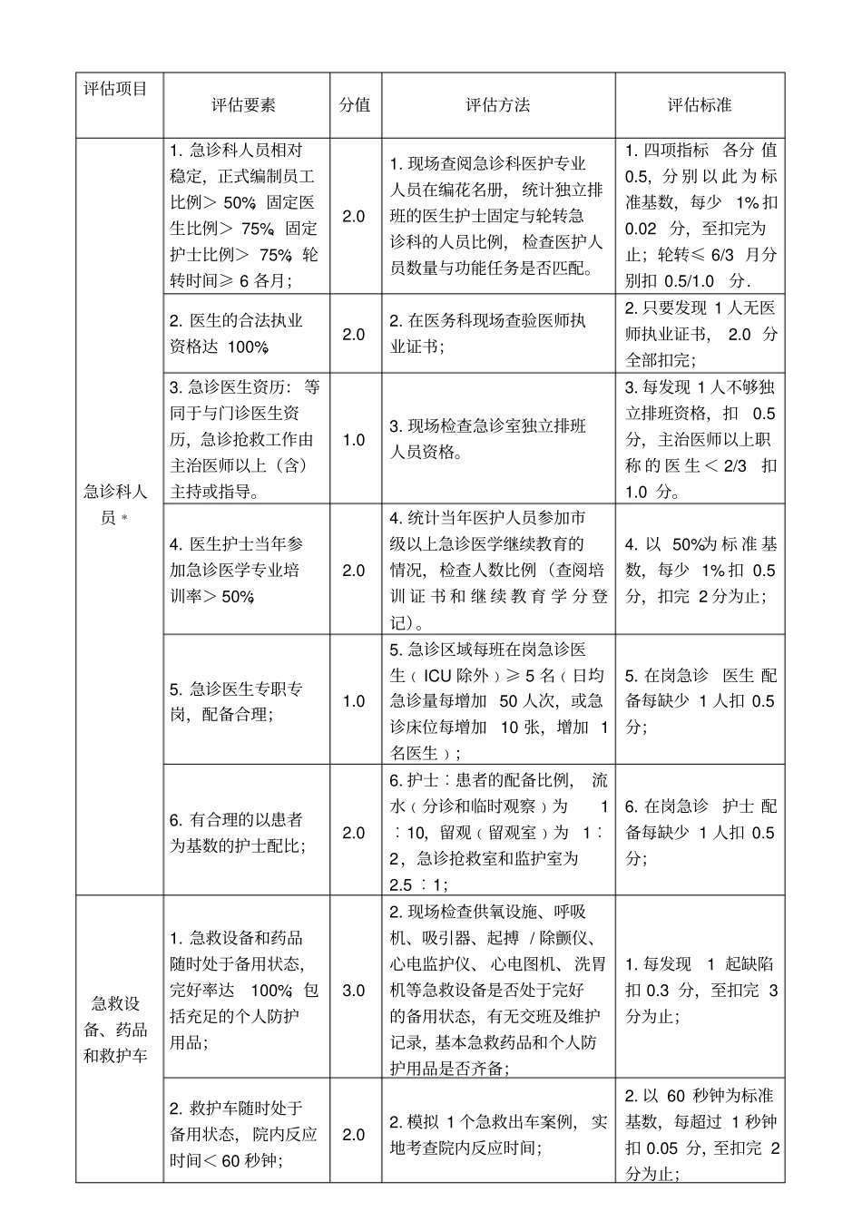 急诊科评价细则_第1页