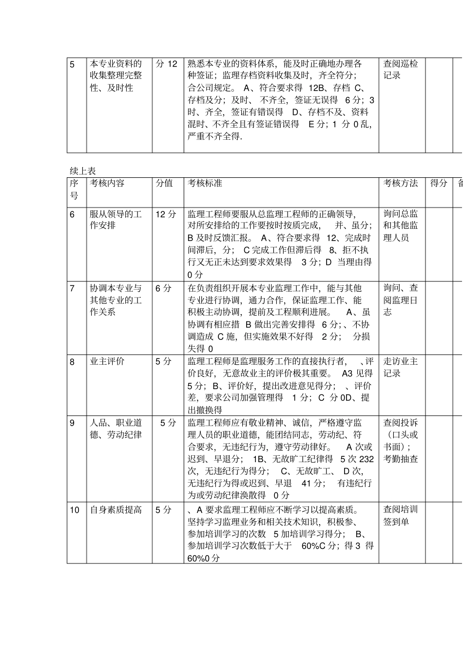 总、专业监理工程师绩效考核表_第2页