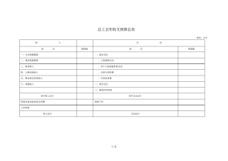 总工会收支预算总表