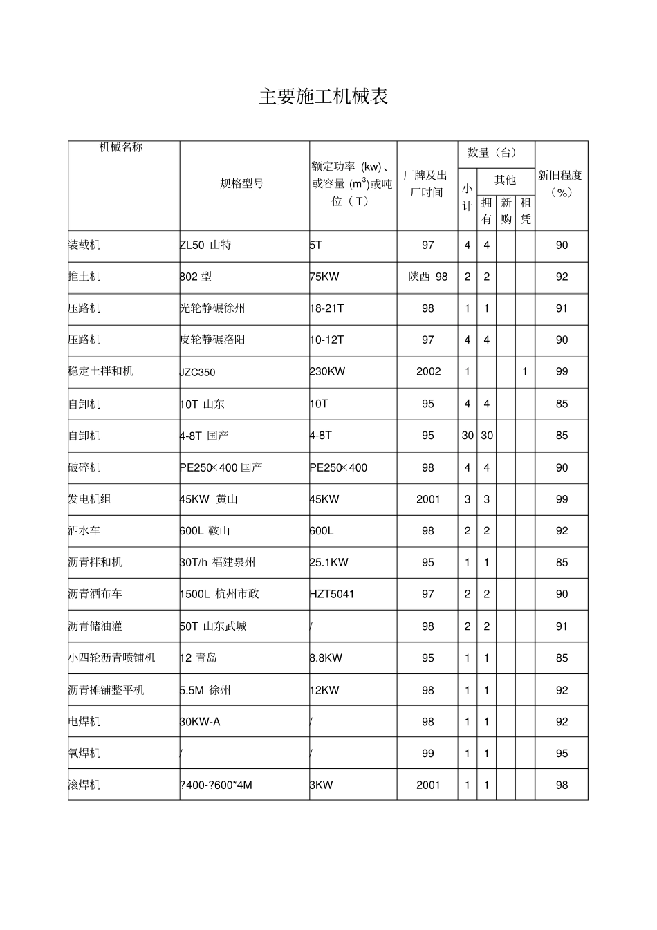 总开工报告讲解_第3页