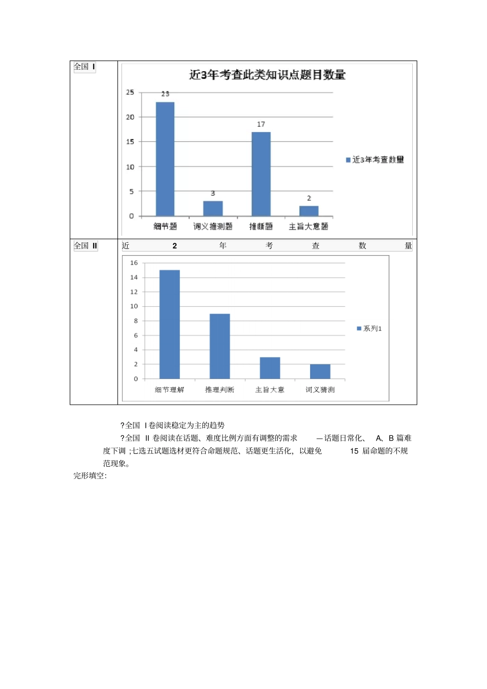 总结2016高考全国卷考试说明及备考建议英语讲解资料_第2页