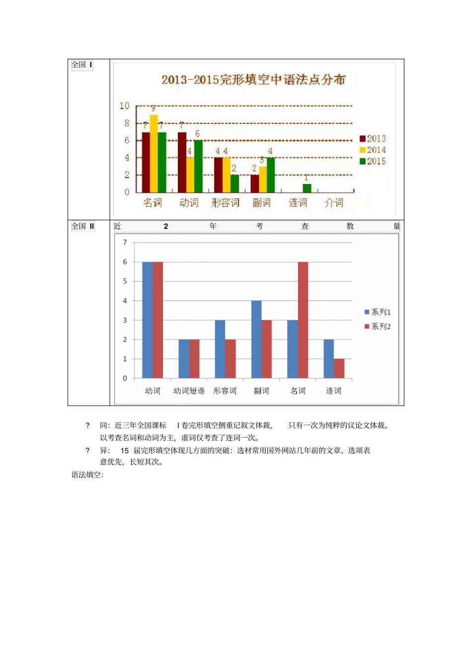总结2016高考全国卷考试说明及备考建议英语讲解资料_第3页