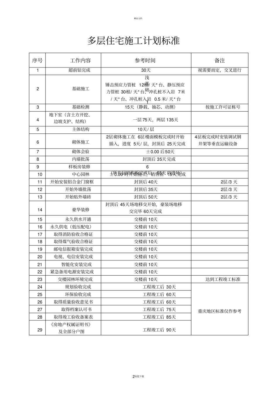 恒大地产标准工期_第2页