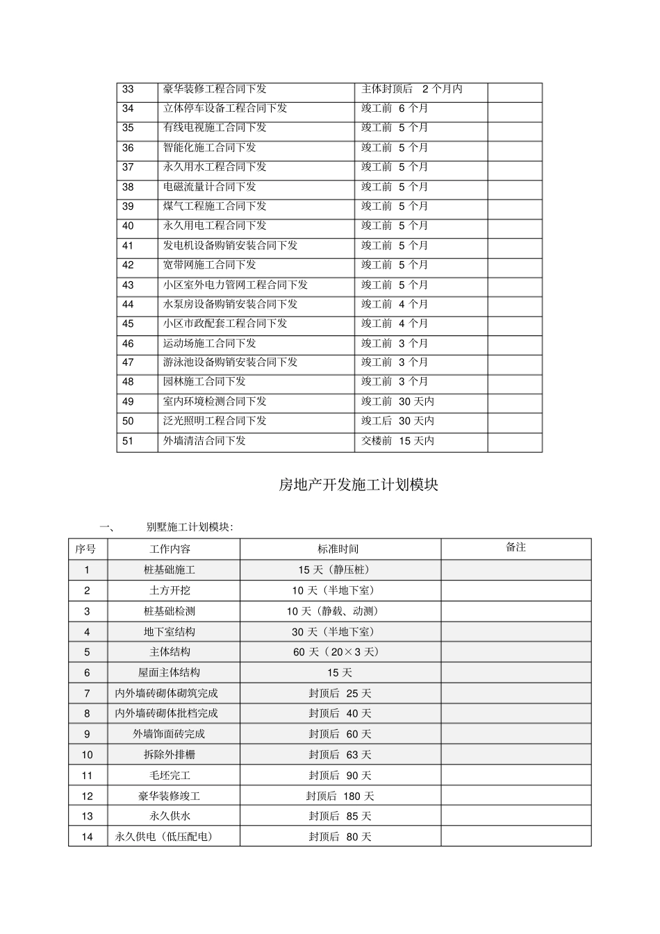 恒大施工计划标准标准工期_第3页