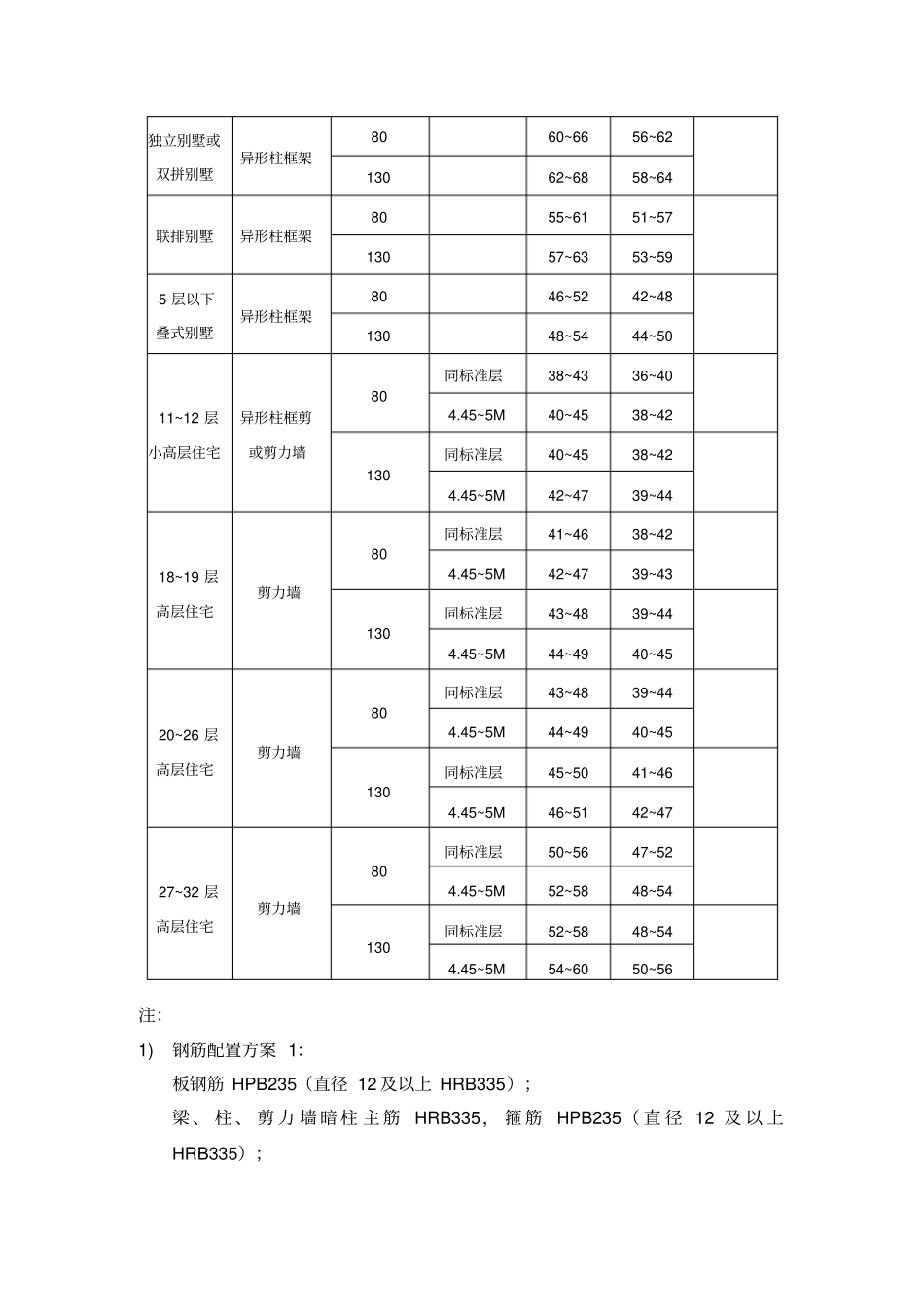 恒大标准化设计方案指引_第3页