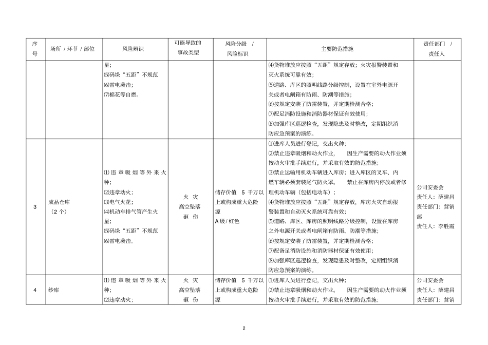 恒盛分公司安全风险分级与管控台账_第2页