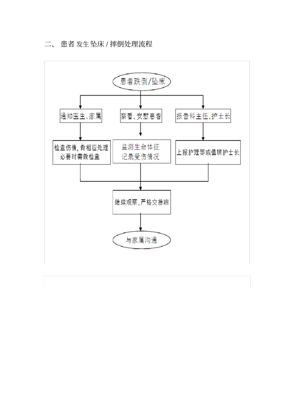 患者发生跌倒,坠床应急预案及处理流程_第3页