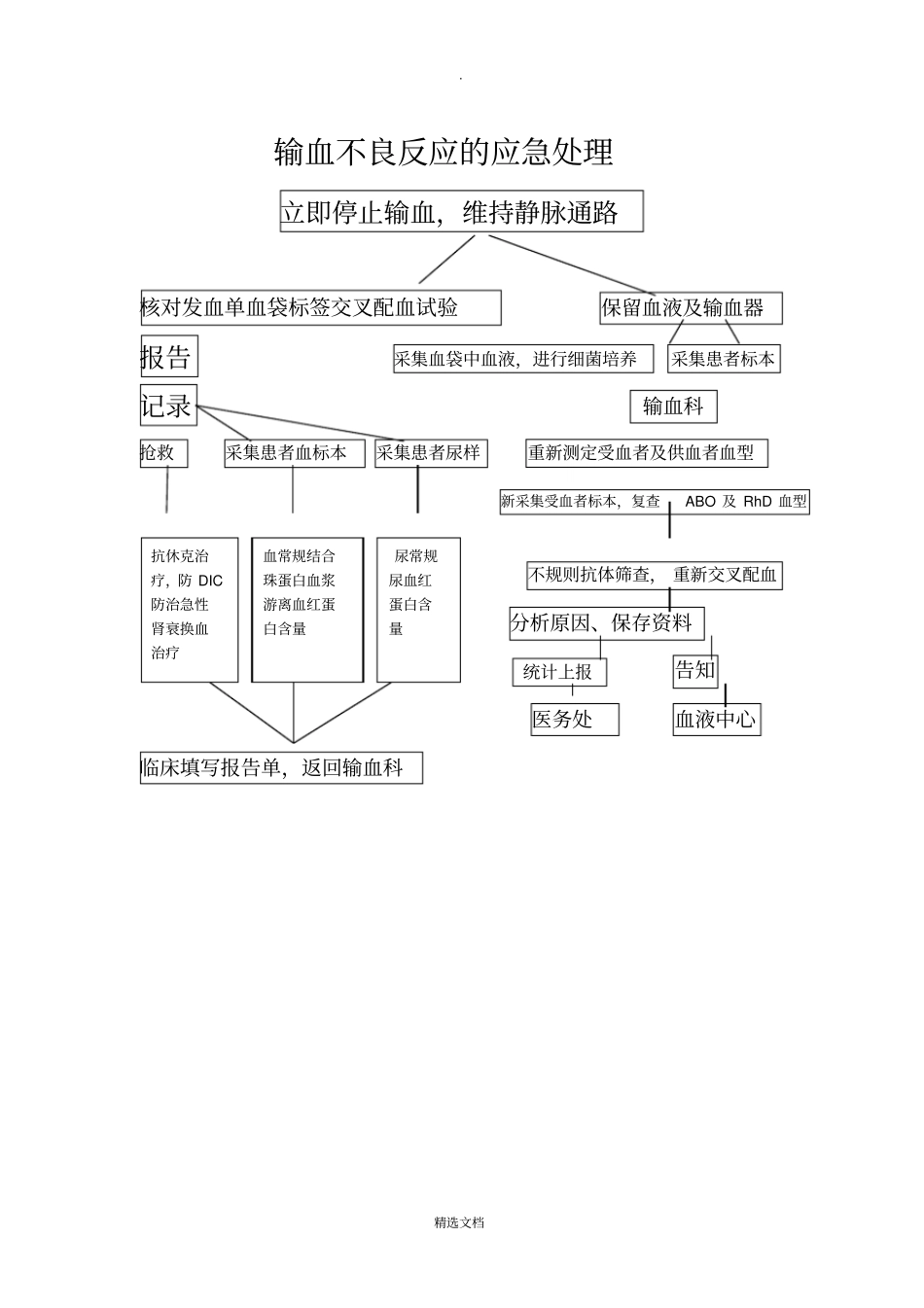 患者发生输血反应的应急预案及流程_第2页
