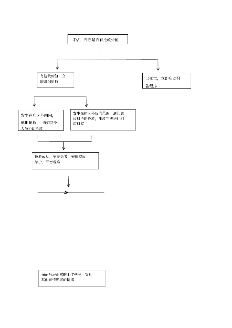 患者自杀后护理应急预案及处理流程_第2页