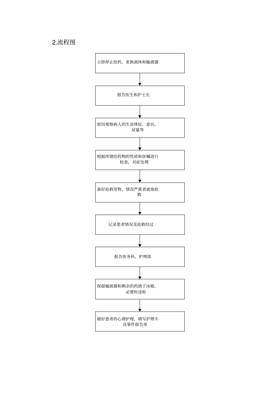 患者输错液的应急预案演练_第2页