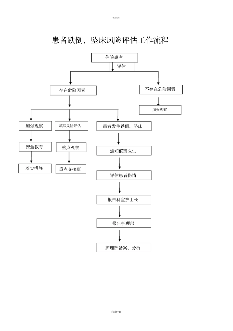 患者跌倒、坠床风险评价、流程、防范措施_第2页