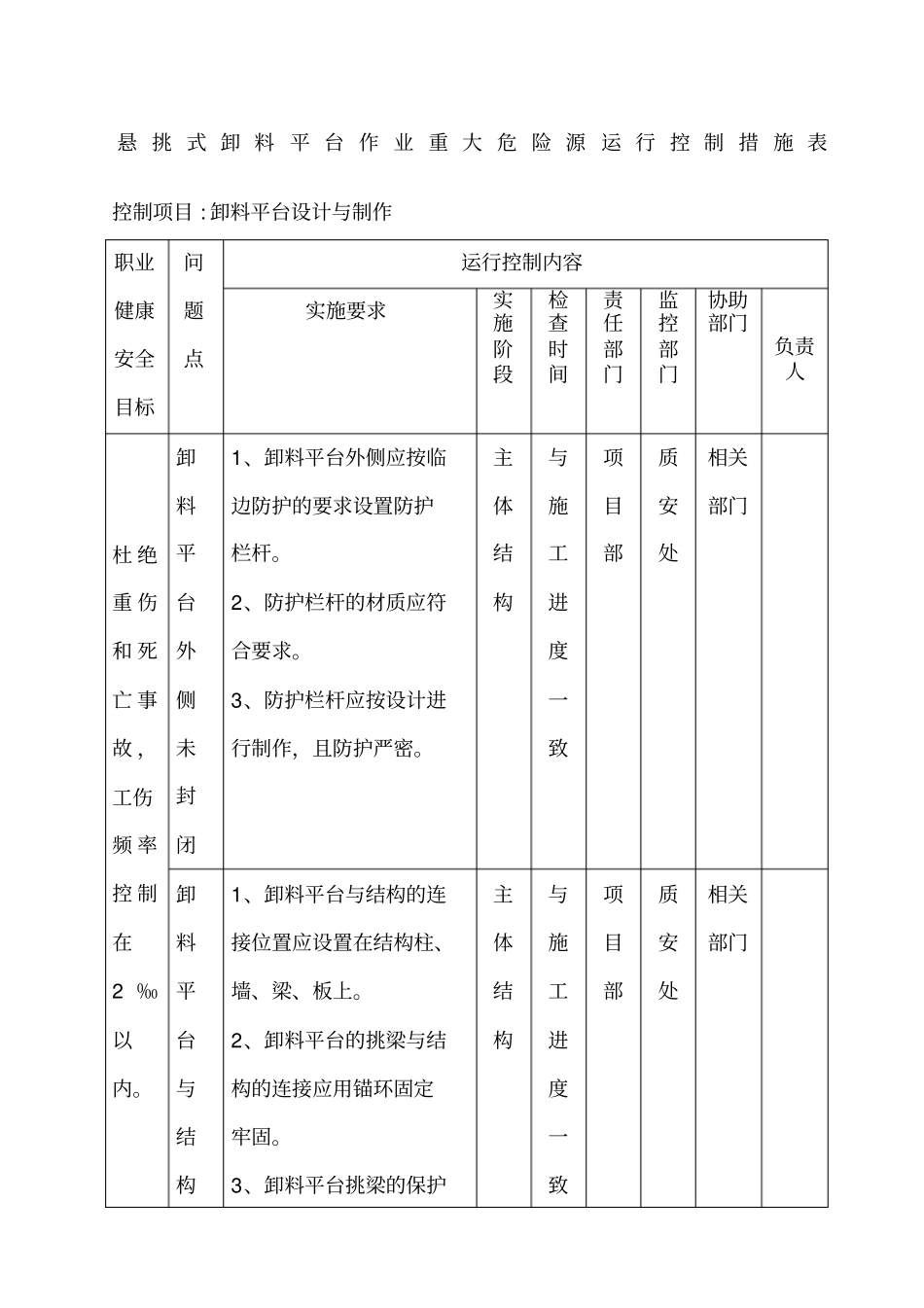 悬挑式卸料平台作业重大危险源运行控制措施表_第1页