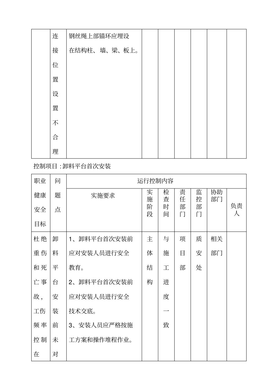 悬挑式卸料平台作业重大危险源运行控制措施表_第2页