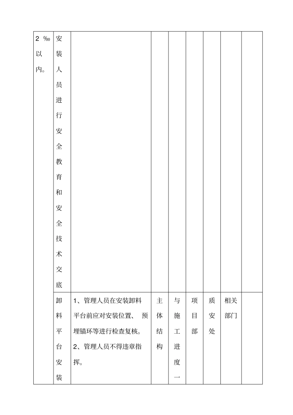 悬挑式卸料平台作业重大危险源运行控制措施表_第3页