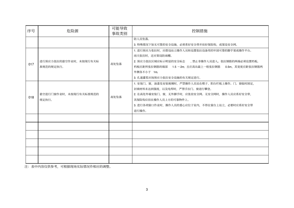 悬空施工作业危险源及其控制措施_第3页