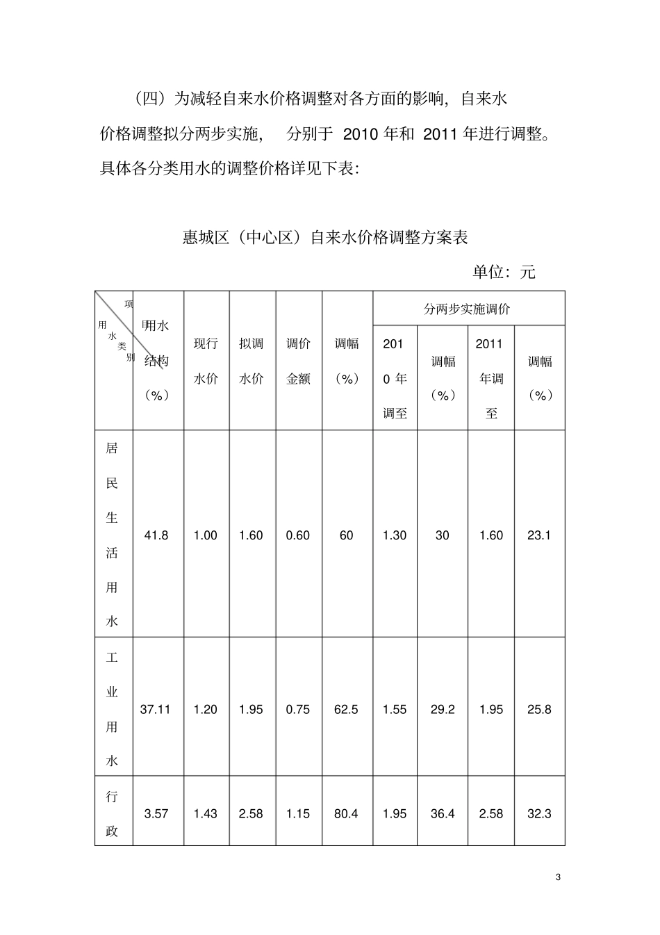 惠城区中心区自来水价格调整听证方案_第3页
