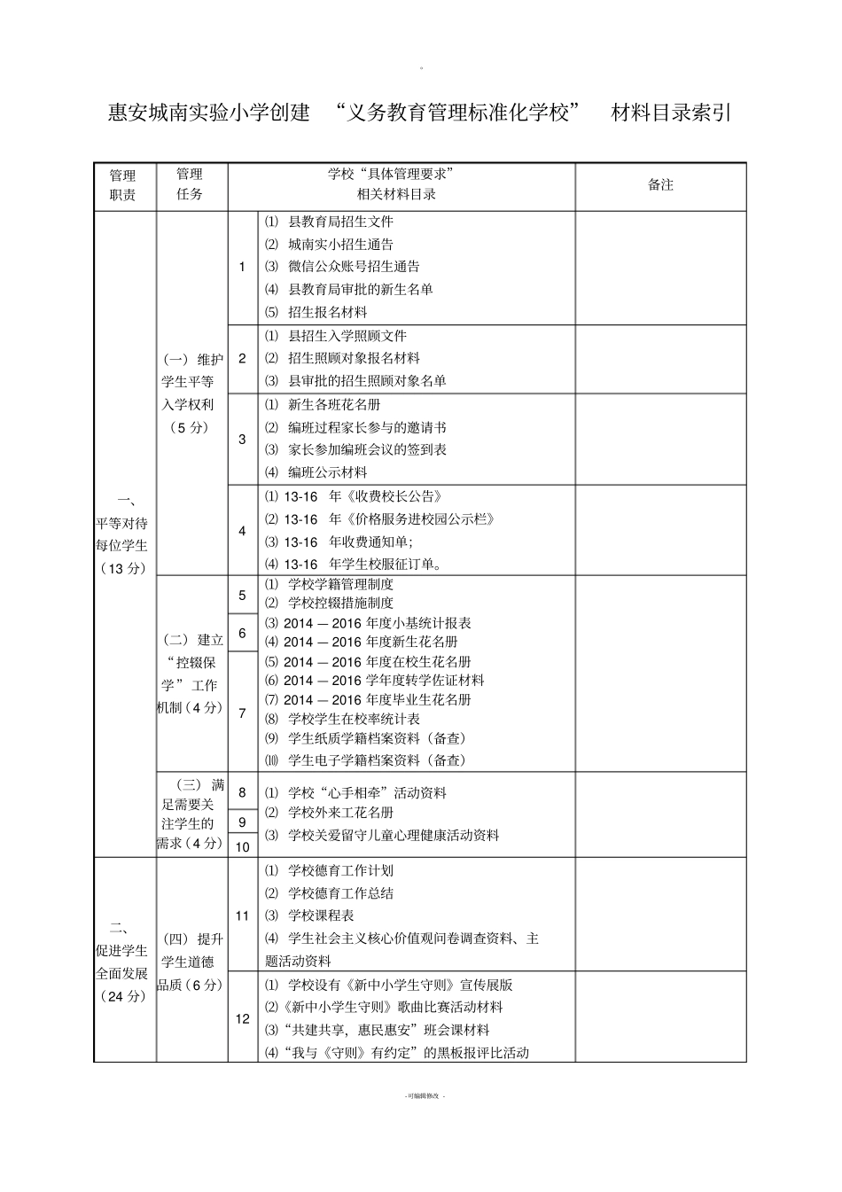 惠安城南试验小学创建义务教育管理标准化学校材料目录索引+-_第1页
