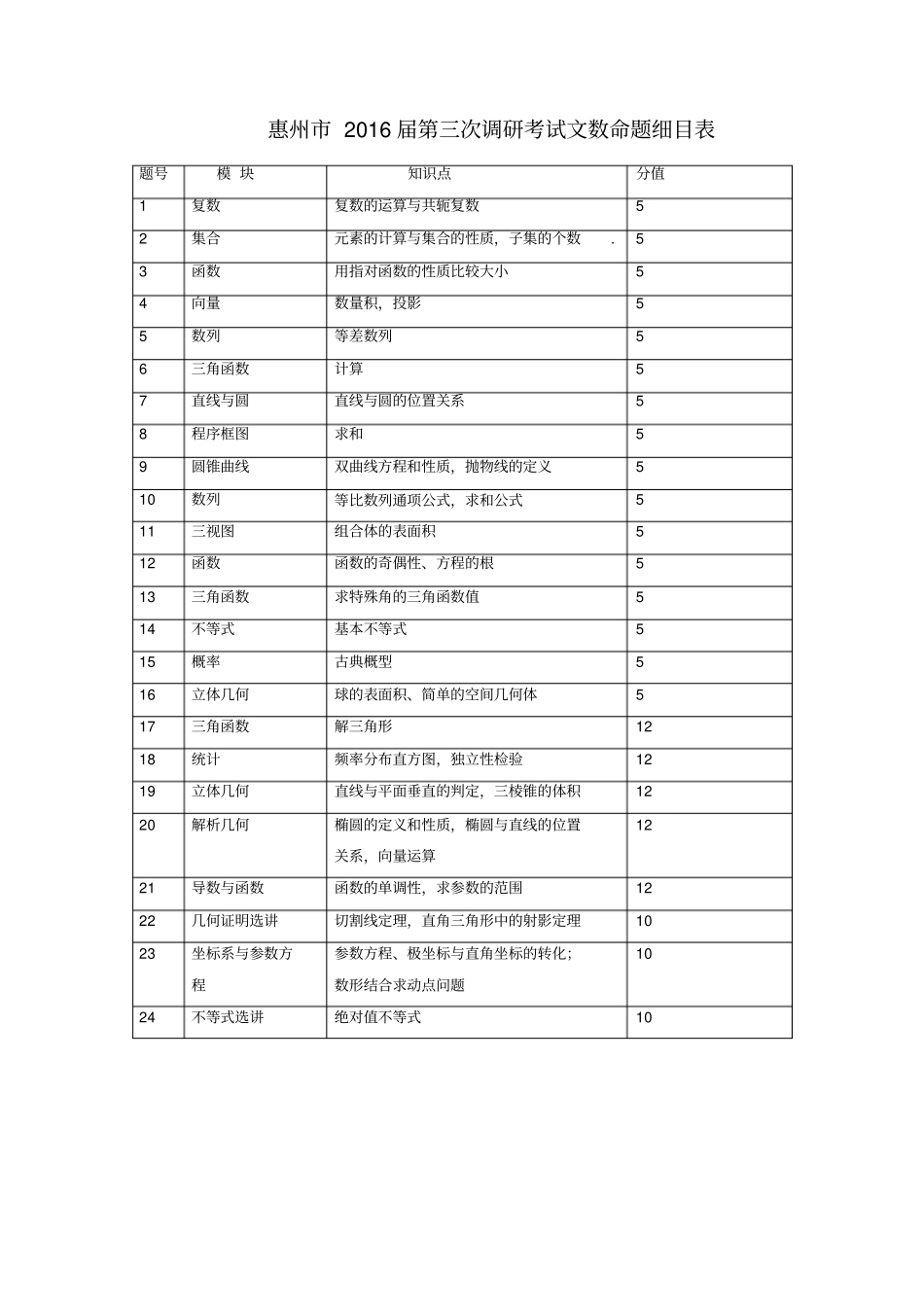 惠州2016届高三第三次调研考试文数参考答案资料_第1页