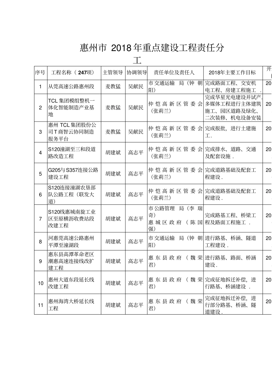 惠州2018年重点建设项目责任分工整理_第1页