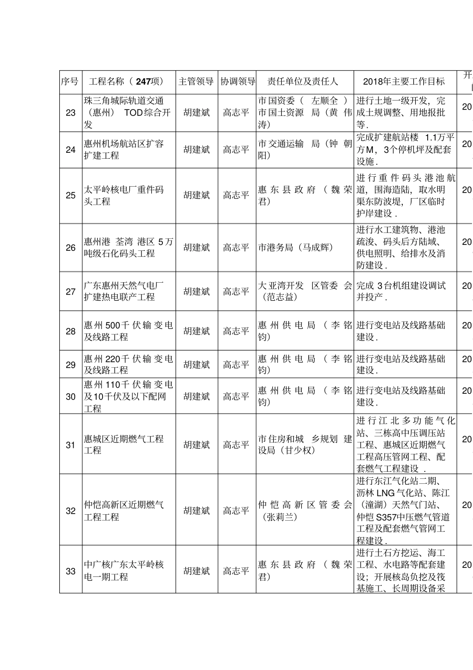 惠州2018年重点建设项目责任分工整理_第3页