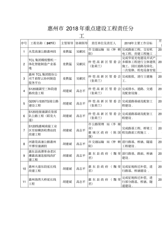 惠州2018年重点建设项目责任分工整理