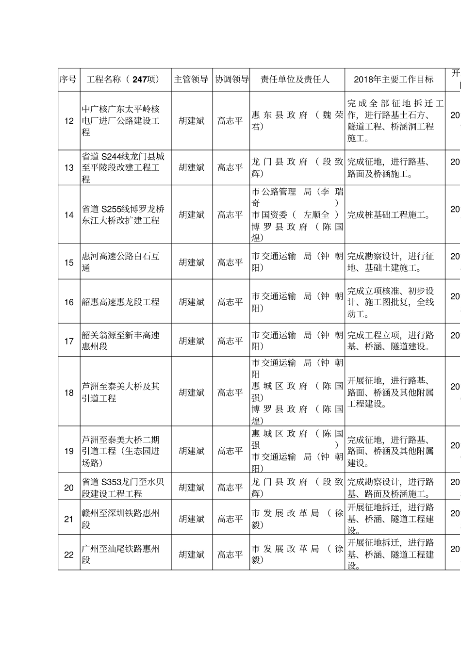 惠州2018年重点建设项目责任分工_第2页