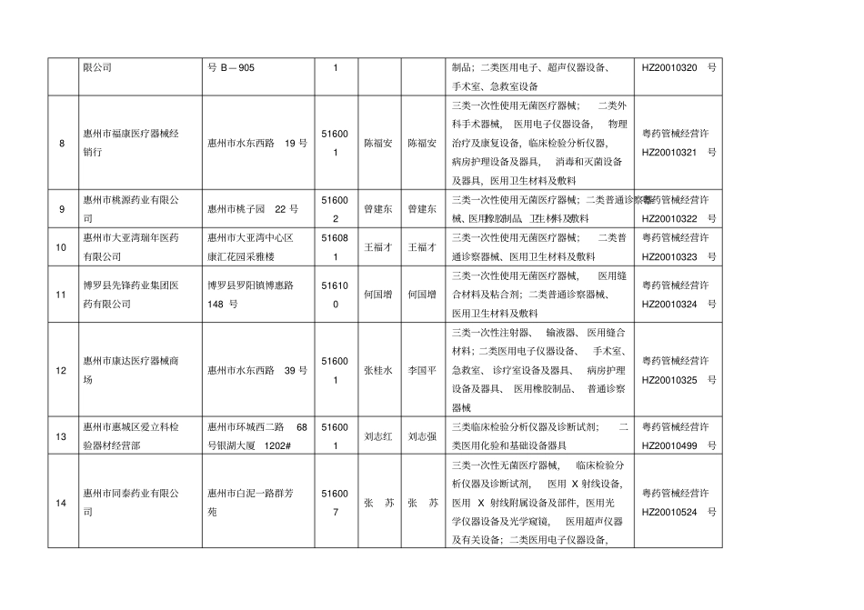 惠州医疗器械经营企业一览表要点_第2页