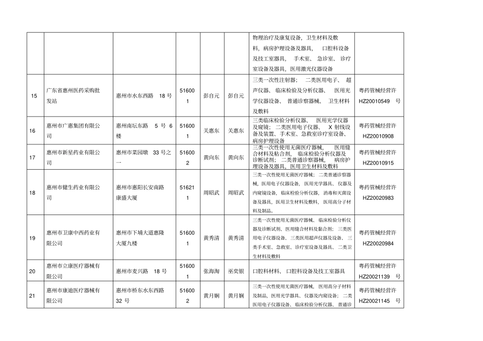 惠州医疗器械经营企业一览表要点_第3页