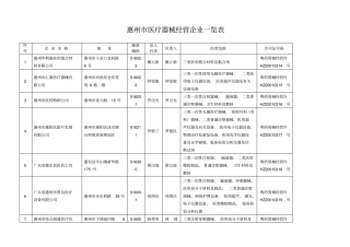 惠州医疗器械经营企业一览表要点