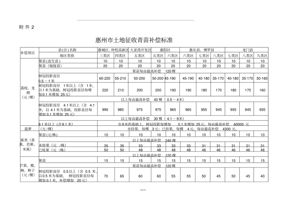 惠州土地征收青苗补偿标准_第1页