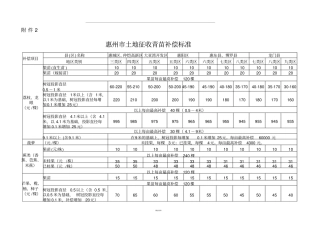 惠州土地征收青苗补偿标准