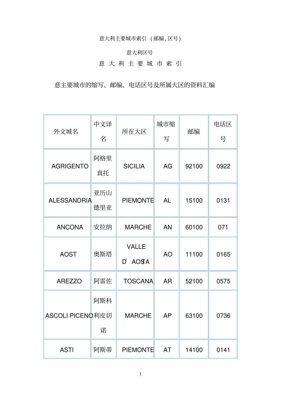 意大利城邮编索引_第1页
