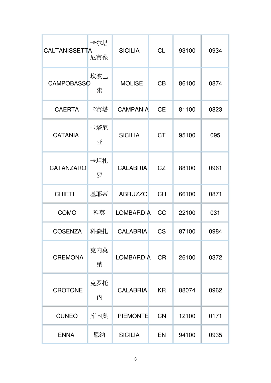 意大利城邮编索引_第3页
