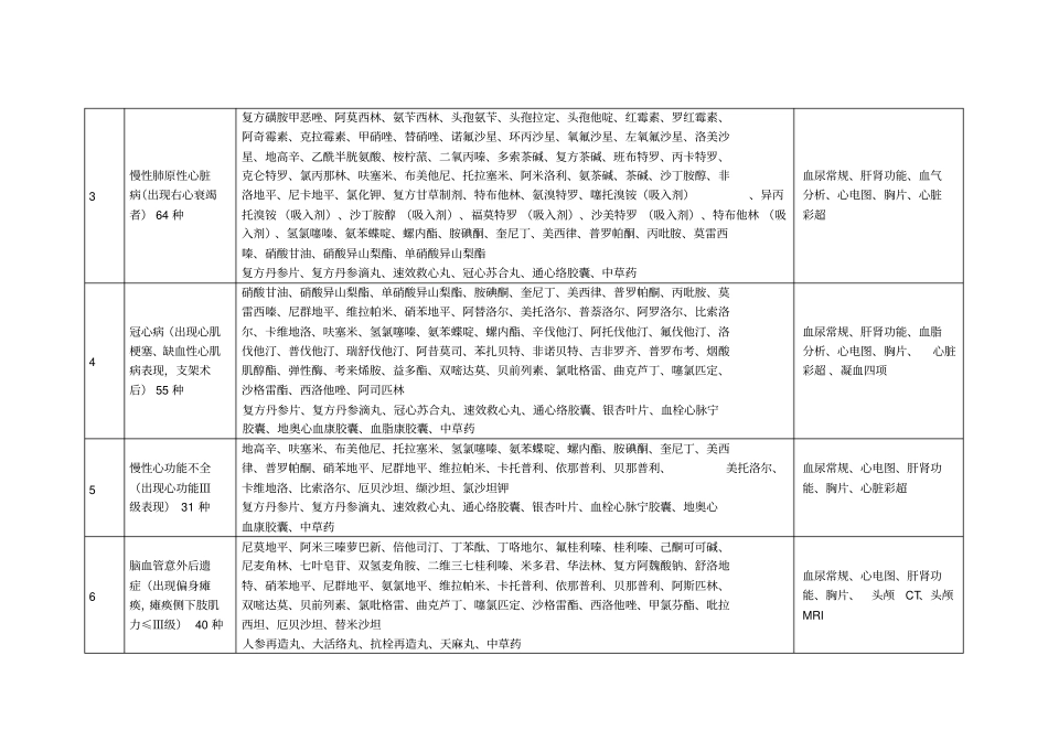 慢性病门诊用药与门诊检查项目范围_第2页