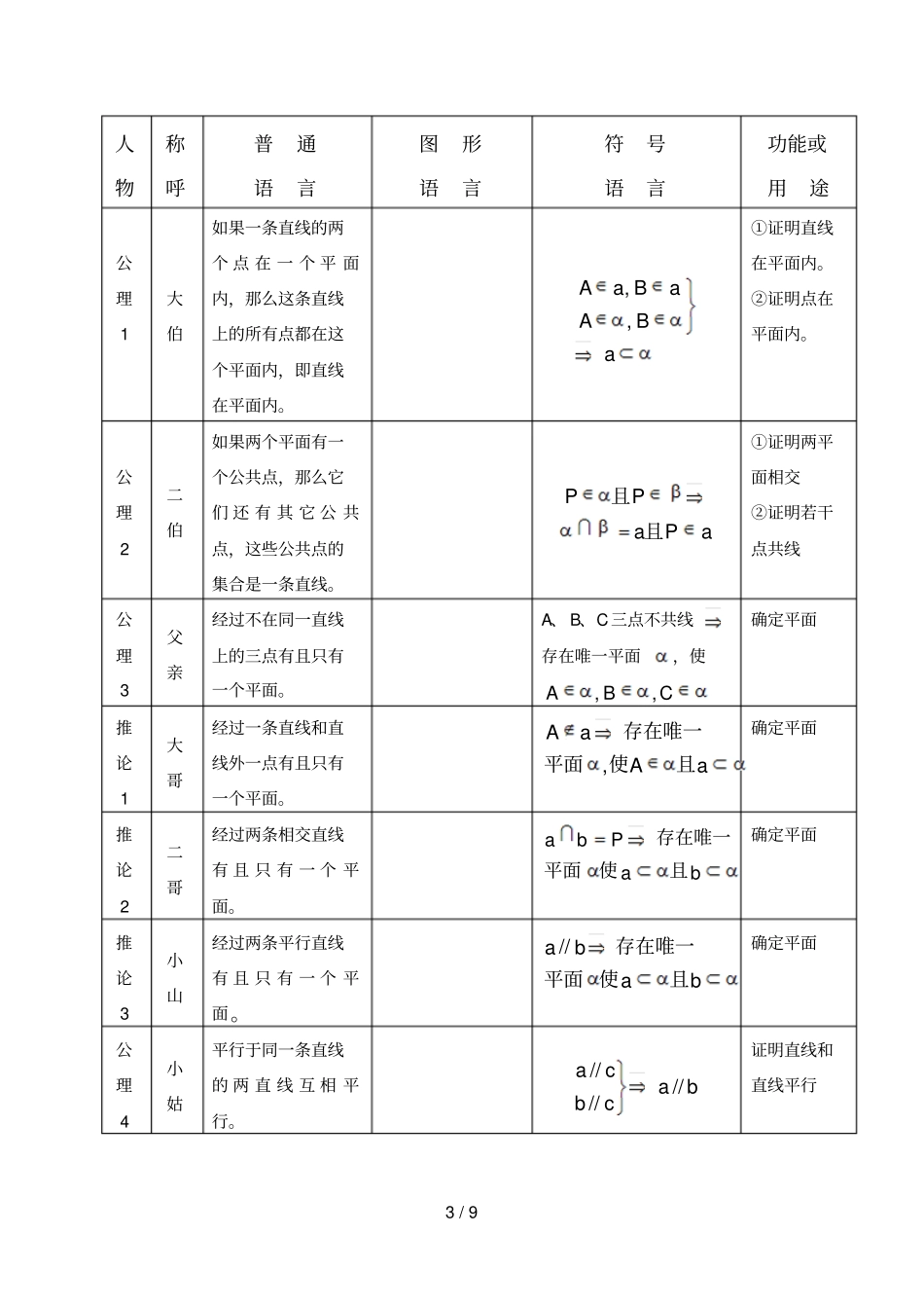 戏说直线和平面中的公理及其推论_第3页