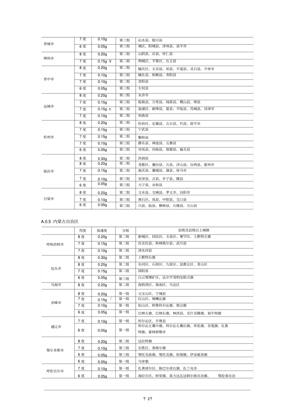 我国主要城镇抗震设防烈度、设计基本地震加速度和设计地震分组_第3页