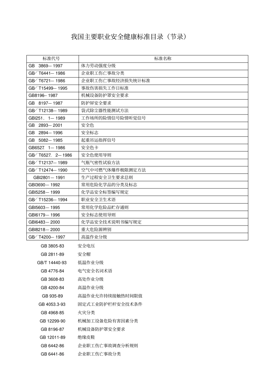 我国主要职业安全健康法律法规及标准目录_第3页