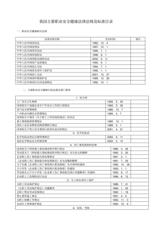 我国主要职业安全健康法律法规及标准目录