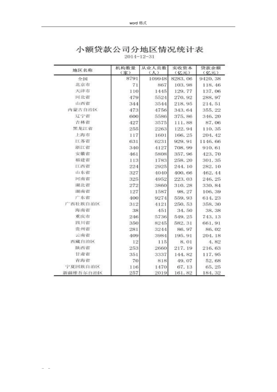 我国小额小额贷款公司发展现状_第2页