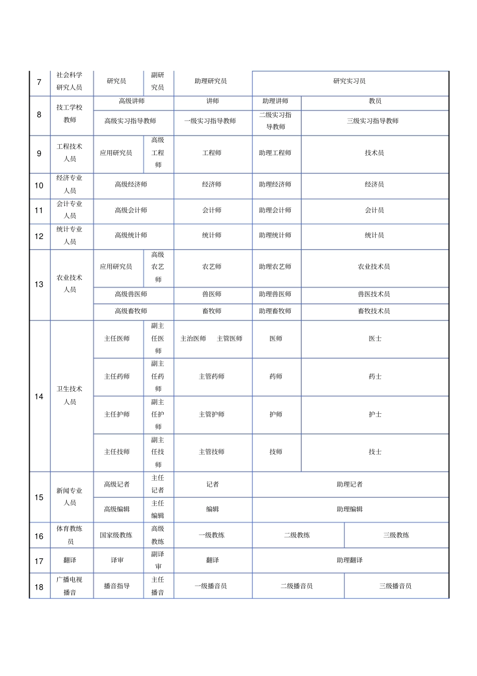 我国职称制度以及职称种类_第3页