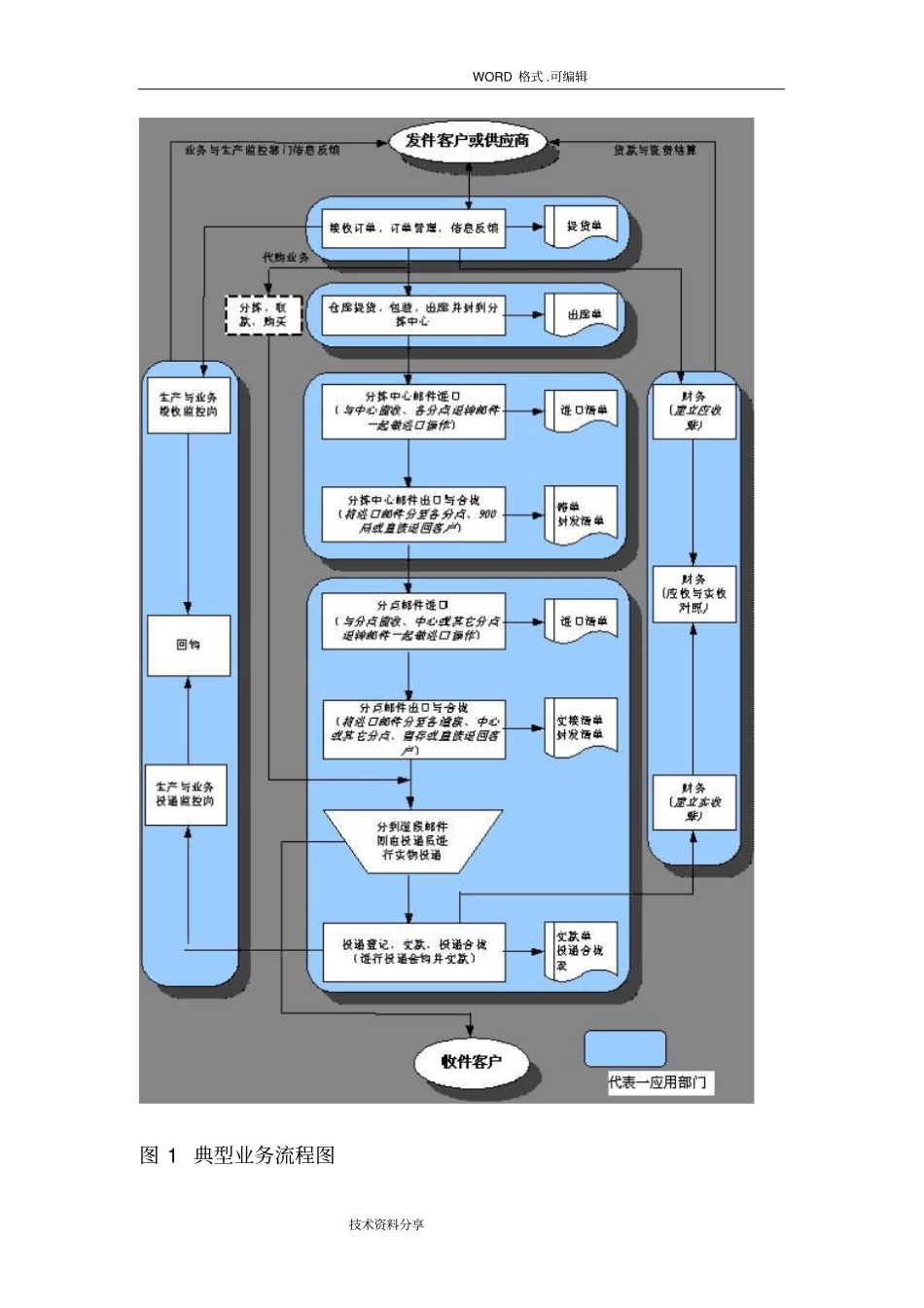 我国邮政管理信息系统设计_第3页