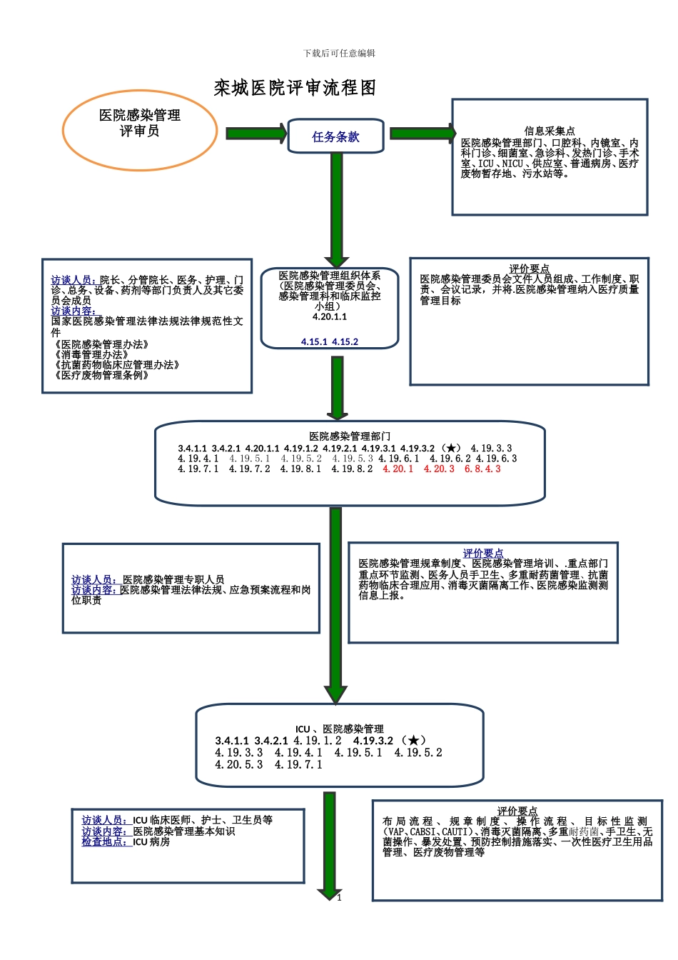 二甲评审院感管理部分检查流程及内容_第1页