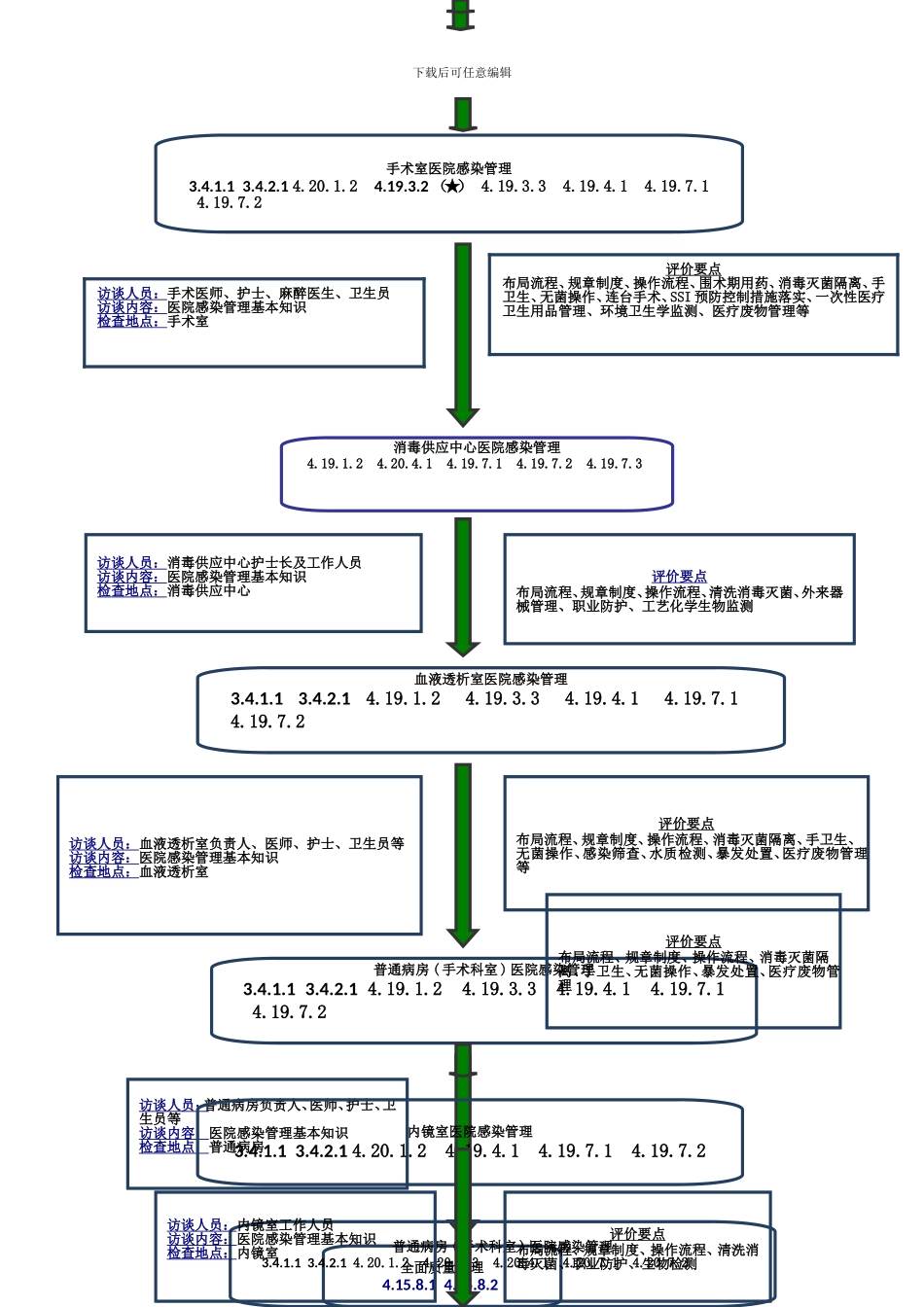 二甲评审院感管理部分检查流程及内容_第2页