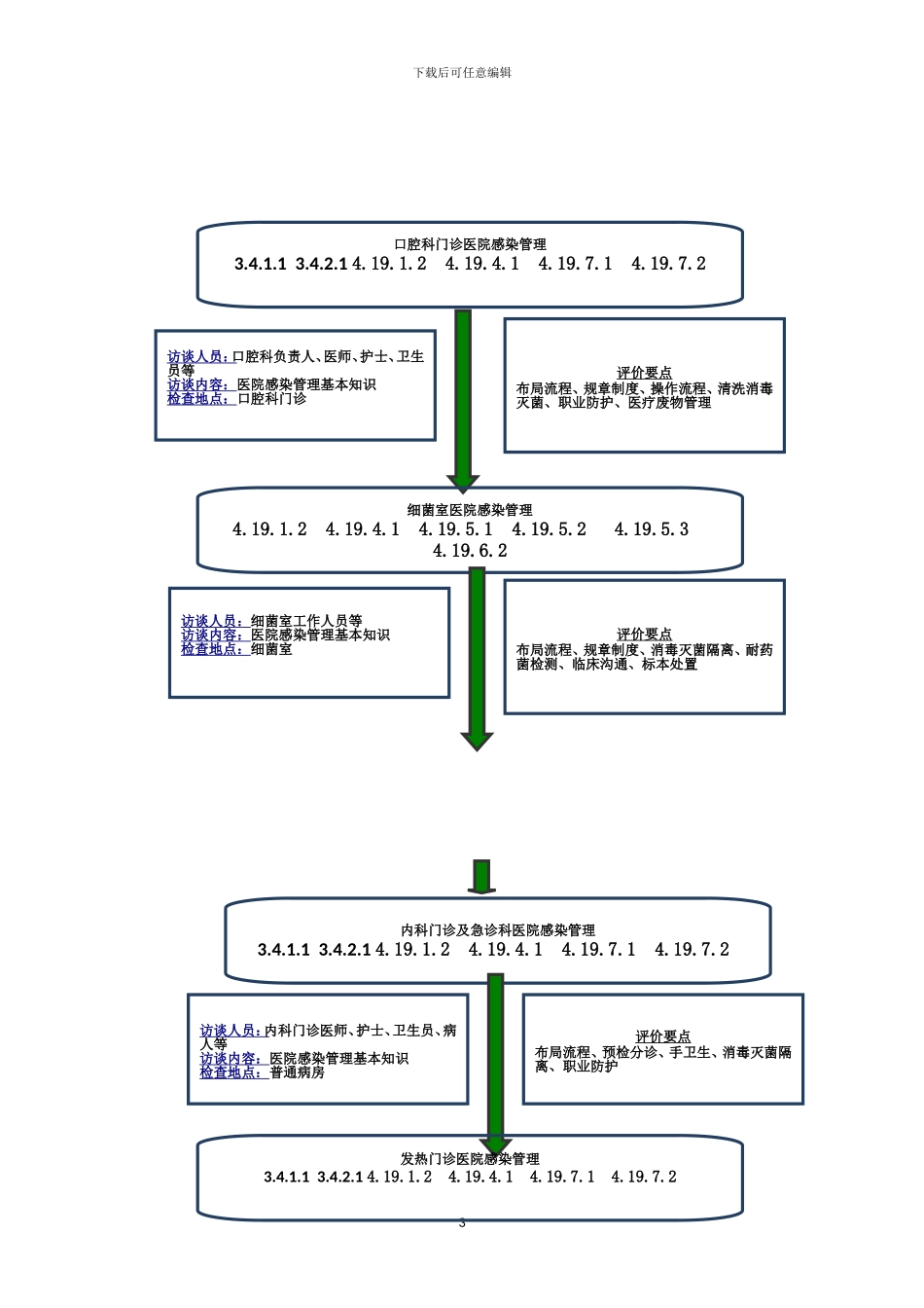 二甲评审院感管理部分检查流程及内容_第3页