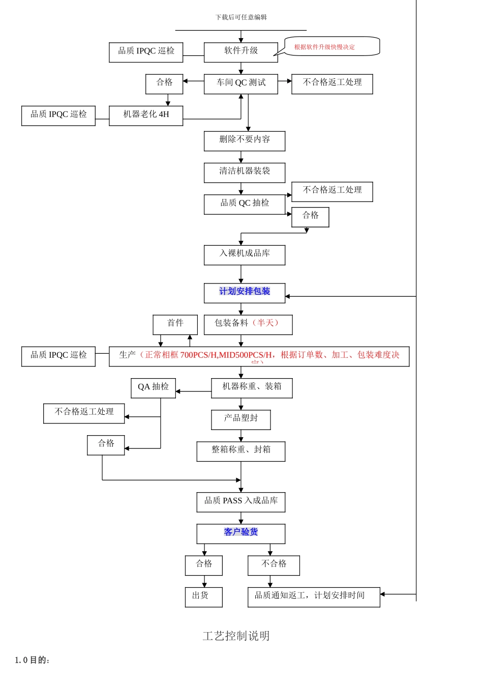 产品生产流程图及工艺控制说明_第2页