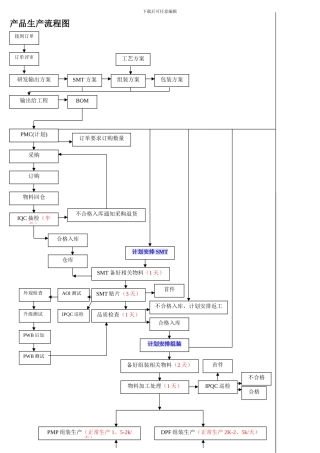 产品生产流程图及工艺控制说明